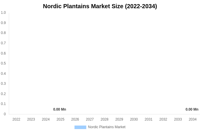 北欧 プランテン産業調査レポート 市場規模・トレンド・予測分析 (2026年-2034年)