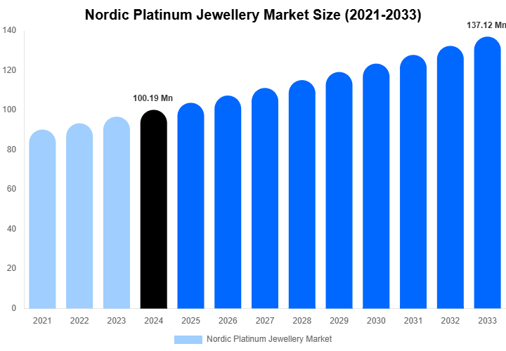 Nordic Platinum Jewellery Market Share & Growth Report By [2033]