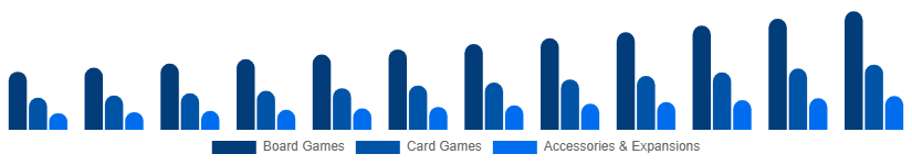 Nordic Playing Cards And Board Games Market Product Category 2025-2033