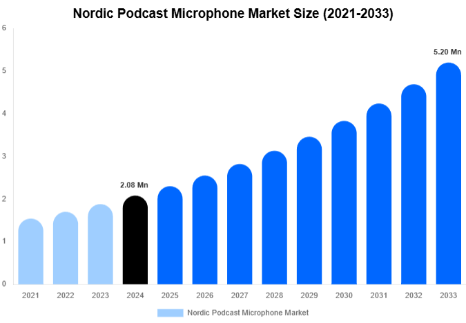 Nordic Podcast Microphone Market Size, Share & Trends Report By 2033