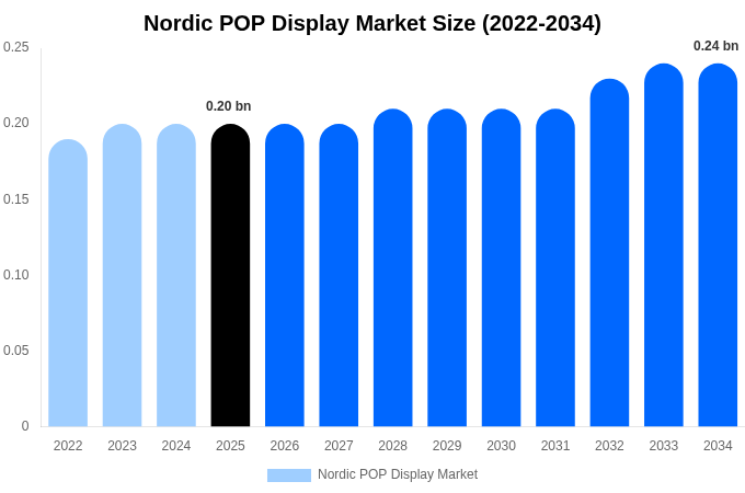 Nordic POP Display Market Size, Share & Trends Report By 2034