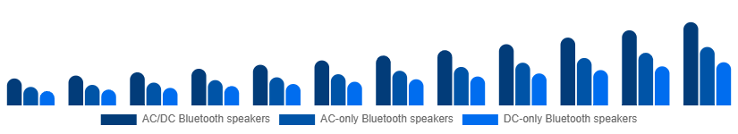 Nordic Portable Bluetooth Speakers Market Type 2025-2033
