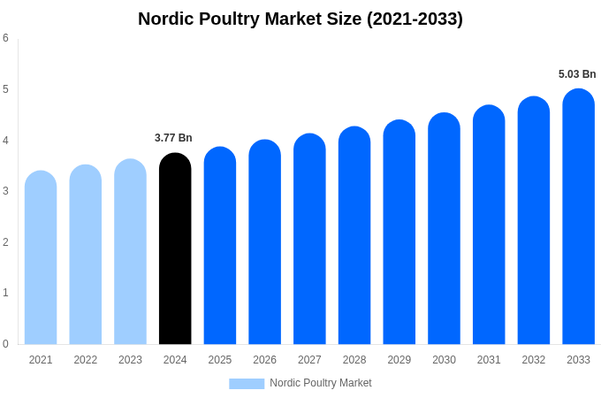 Nordic Poultry Market Size, Share & Trends Report By 2033