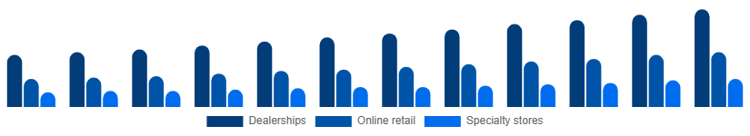 Nordic Power Sports Market Distribution Channel 2025-2033