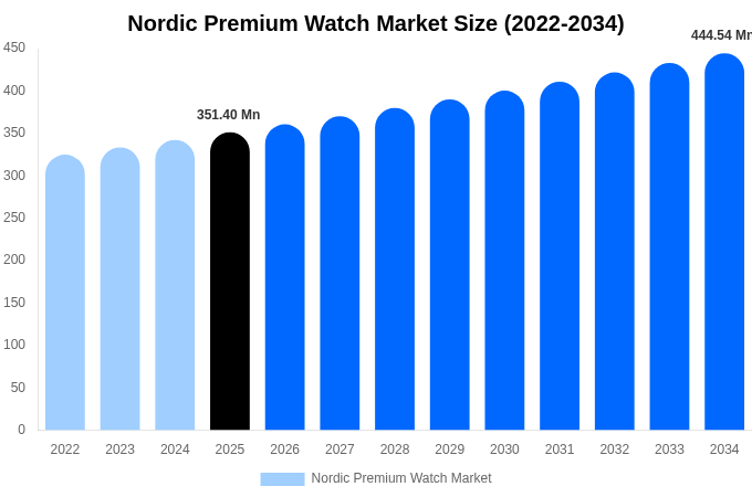 Nordic Premium Watch Market Size, Share & Growth Analysis By [2034]