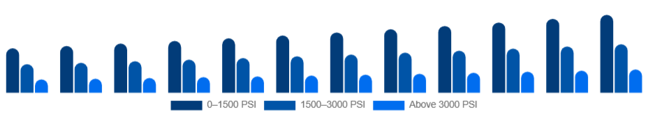 Nordic Pressure Washer Market Pressure 2025-2033