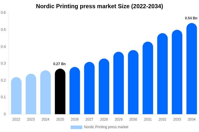 Nordic Printing press market Size, Share Report By 2034