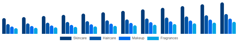Nordic Private Label Cosmetics Market Product 2025-2033