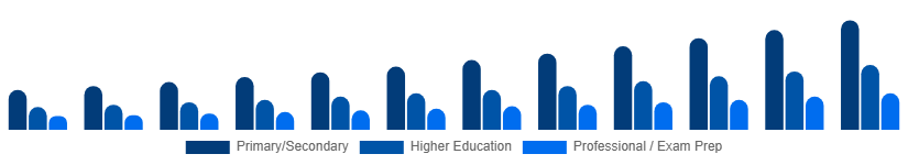 Nordic Private Tutoring Market Age Group 2025-2033