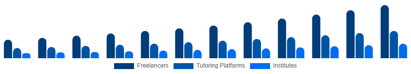 Nordic Private Tutoring Market Provider Type 2025-2033