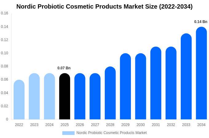Nordic Probiotic Cosmetic Products Market Size, Share & Growth Analysis By [2034]