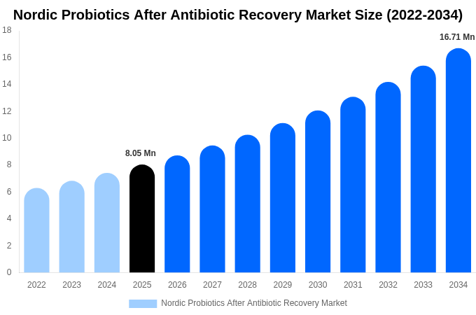 Nordic Probiotics After Antibiotic Recovery Market Size, Share Report By 2034