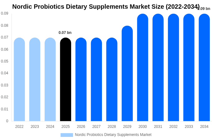 Nordic Probiotics Dietary Supplements Market Size, Share & Growth Analysis By [2034]