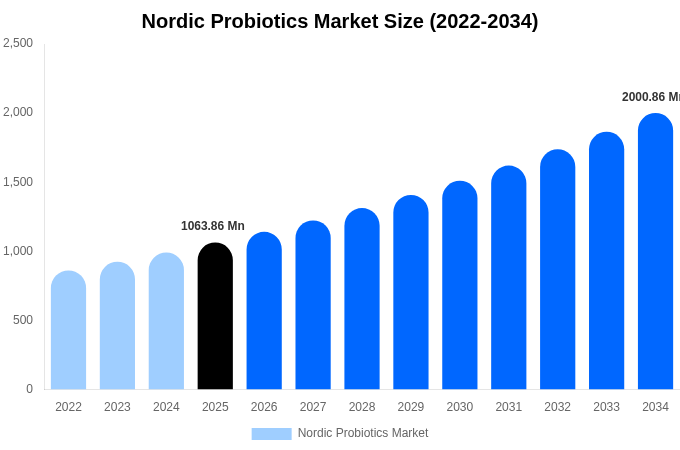 Nordic Probiotics Market Size, Share Report By 2034