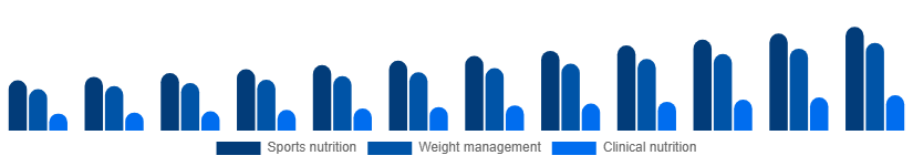 Nordic Protein Powder Market Application 2025-2033