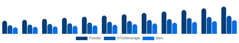Nordic Protein Powder Market Form 2025-2033