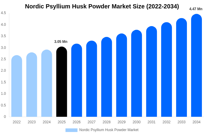 Nordic Psyllium Husk Powder Market Size, Share & Growth Report By [2034]