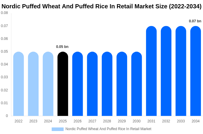 北欧 小売向けポン菓子（膨化小麦・膨化米）市場 市場規模・シェア・トレンドレポート 2034年まで