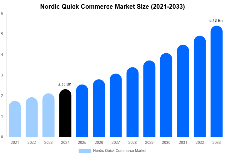 Nordic Quick Commerce Market Size, Share & Growth Report By [2033]