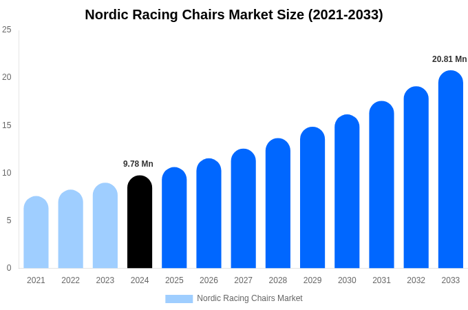 Nordic Racing Chairs Market Size, Share & Growth Report By [2033]