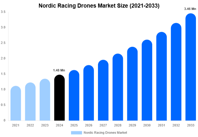 Nordic Racing Drones Market Size And Share Report By 2033
