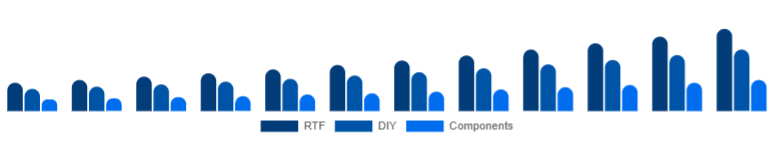 Nordic Racing Drones Market Kit 2025-2033