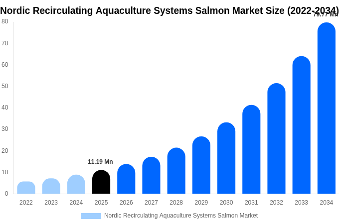Nordic Recirculating Aquaculture Systems Salmon Market Size, Trends & Forecast Analysis (2026-2034)