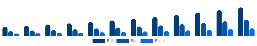 Nordic Red Light Therapy Belts Market Device 2025-2033