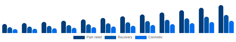 Nordic Red Light Therapy Belts Market Use case 2025-2033