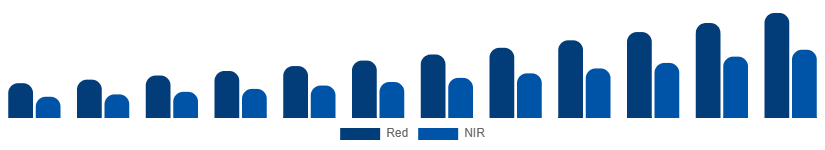 Nordic Red Light Therapy Belts Market Wavelength 2025-2033