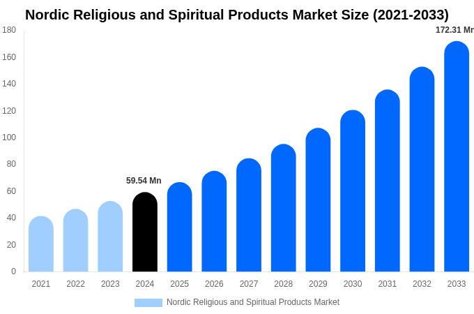 Nordic Religious and Spiritual Products Market Size, Share Report By 2033