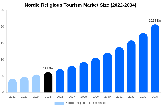 Nordic Religious Tourism Market Size & Share Report By 2034
