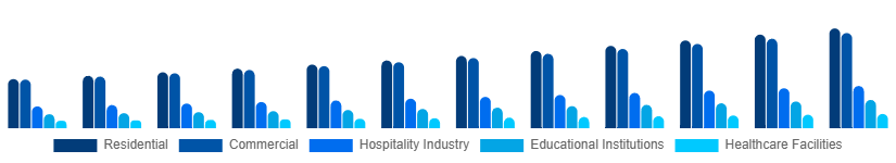Nordic Retail Furniture Market Application 2025-2033