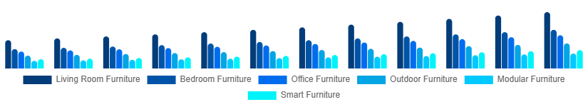 Nordic Retail Furniture Market Type 2025-2033