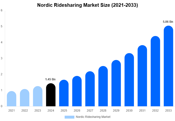 Nordic Ridesharing Market Size Report By 2033