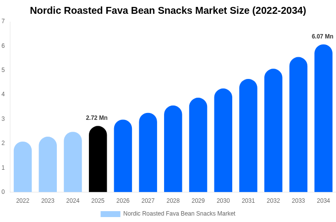 Nordic Roasted Fava Bean Snacks Market Size, Share & Growth Analysis By [2034]