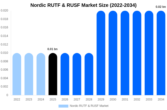 Nordic RUTF & RUSF Market Size, Share & Growth Analysis By [2034]