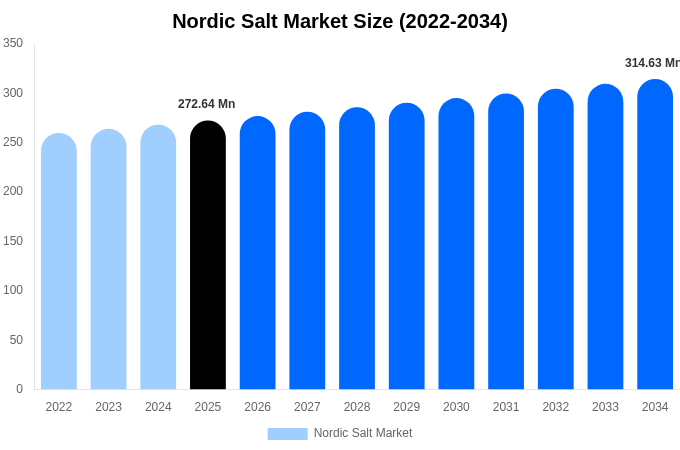北欧 塩市場 市場規模・シェアレポート 2034年まで