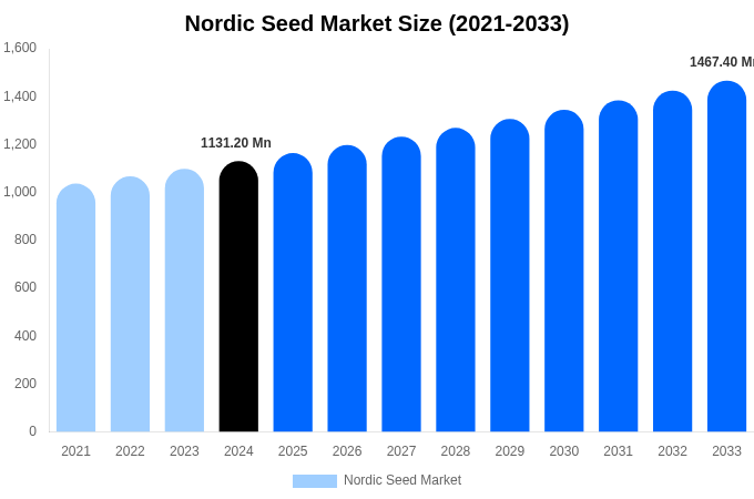 Nordic Seed Market Size, Share Report By 2033