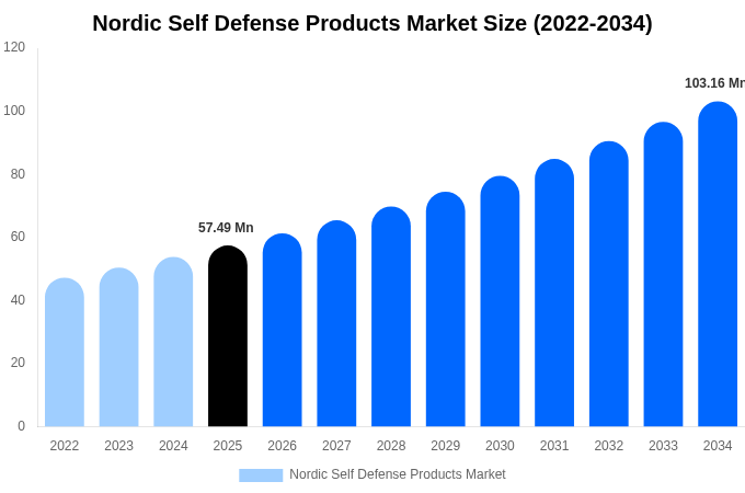 Nordic Self Defense Products Market Size, Share & Growth Report By [2034]