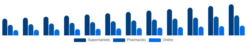 Nordic Shampoo Market Distribution Channel 2025-2033