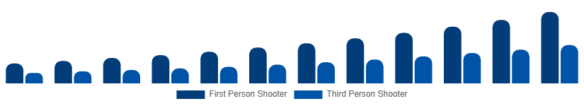 Nordic Shooter Games Market Game Type 2025-2033