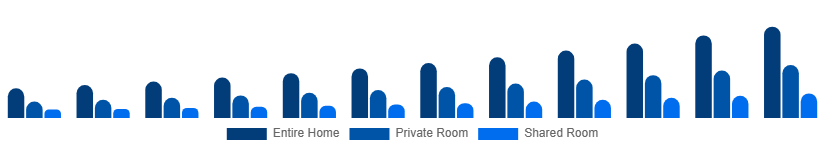 Nordic Short-Term Rental Market Accommodation Type 2025-2033
