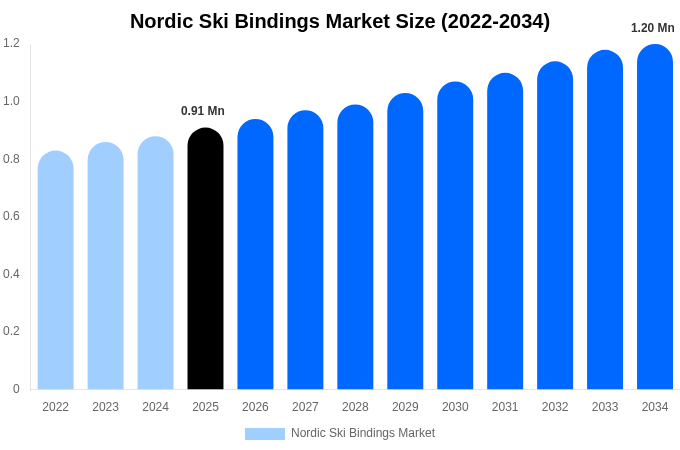 Nordic Ski Bindings Market Size, Share & Growth Report By [2034]