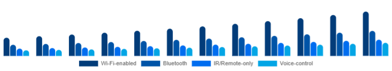 Nordic Smart Ceiling Fans Market Connectivity 2025-2033