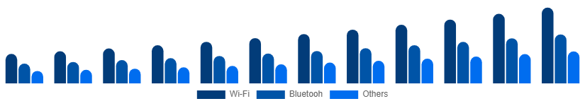 Nordic Smart Home Appliances Market Connectivity 2025-2033