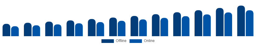 Nordic Smart Home Appliances Market Distribution Channel 2025-2033