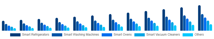 Nordic Smart Home Appliances Market Product 2025-2033