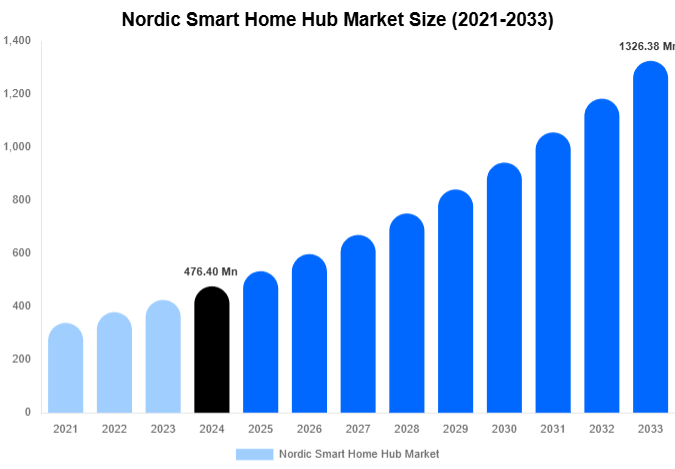 Nordic Smart Home Hub Market Share & Growth Report By [2033]