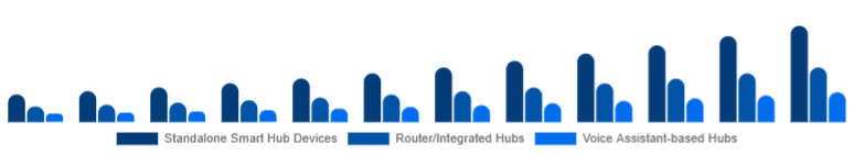 Nordic Smart Home Hub Market Hub Type 2025-2033
